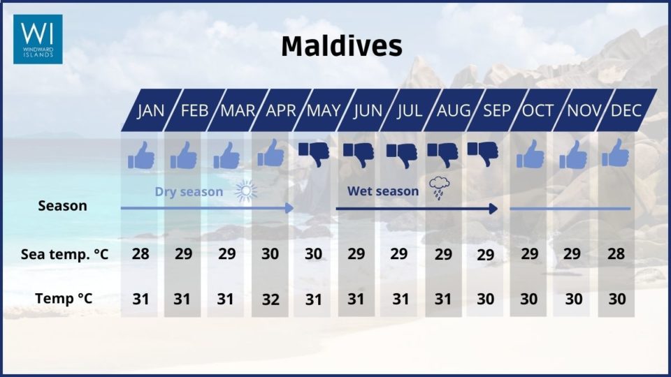 best time to go to Maldives