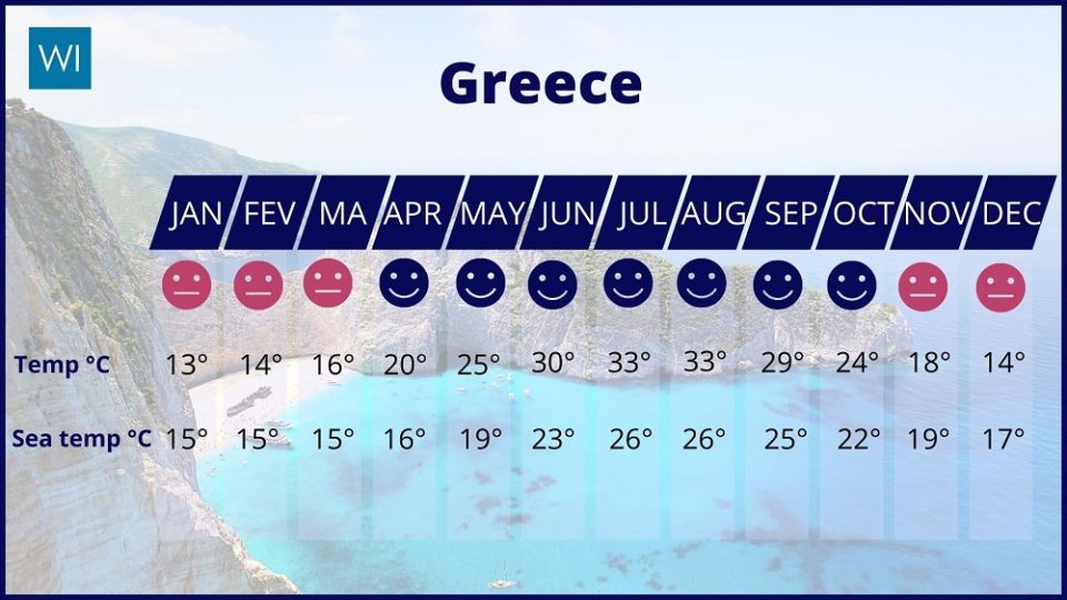 Meteo in Greece during the year