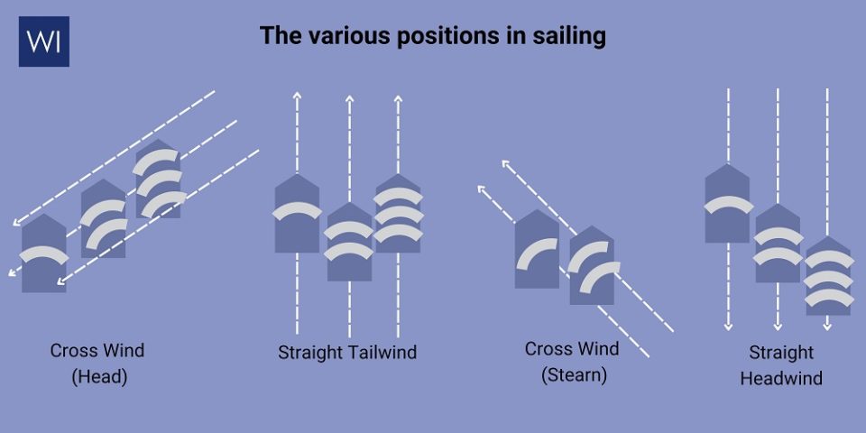 The differents positions in sailing, cross wind, straight tailwind...